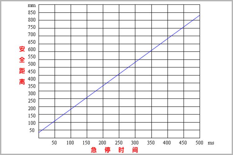 Calculation of safety distance